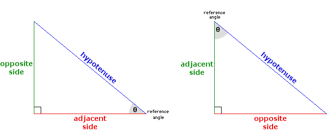 Right Triangle (labelled by chosen reference angle) Right Triangle (labelled by chosen reference angle)